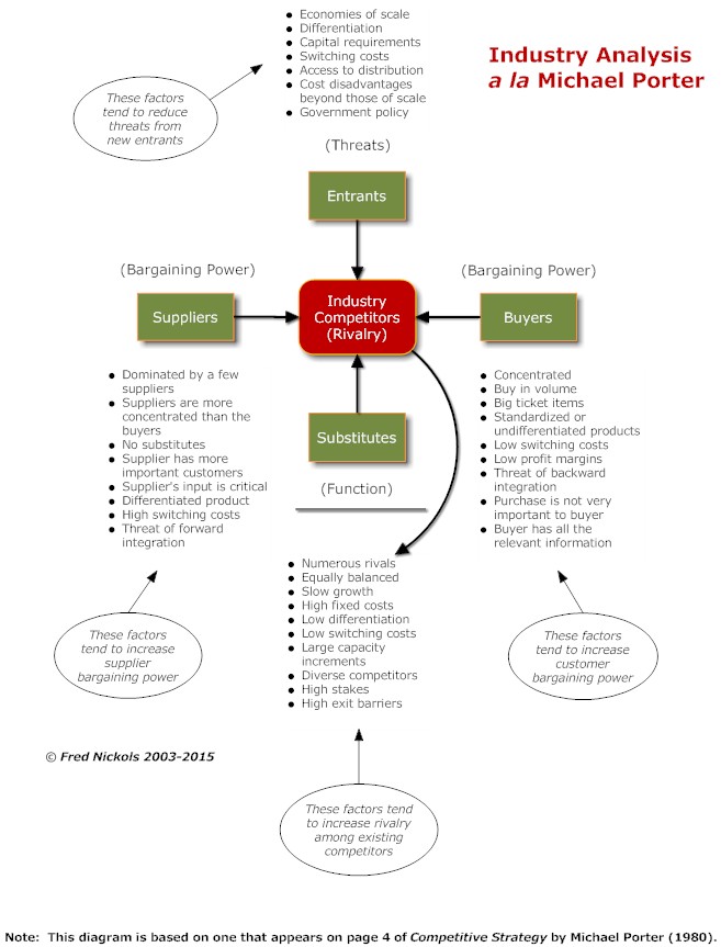 Automobile Industry Automobile Industry Porter Five Forces